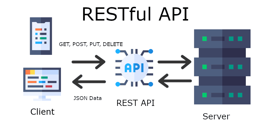RESTful API Model