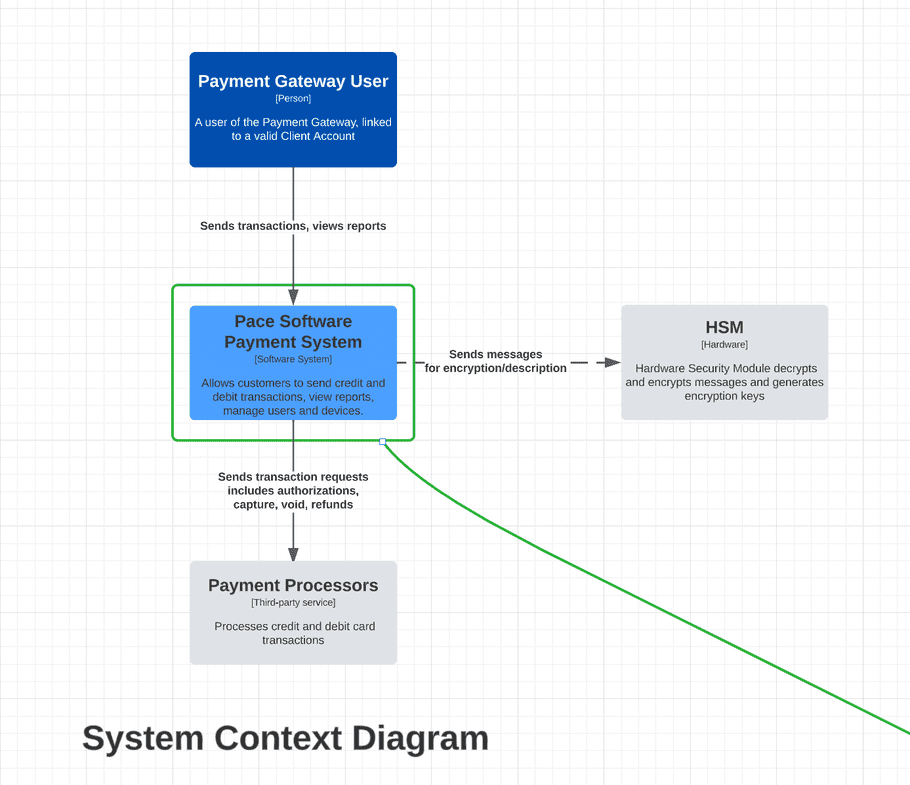 System Context
